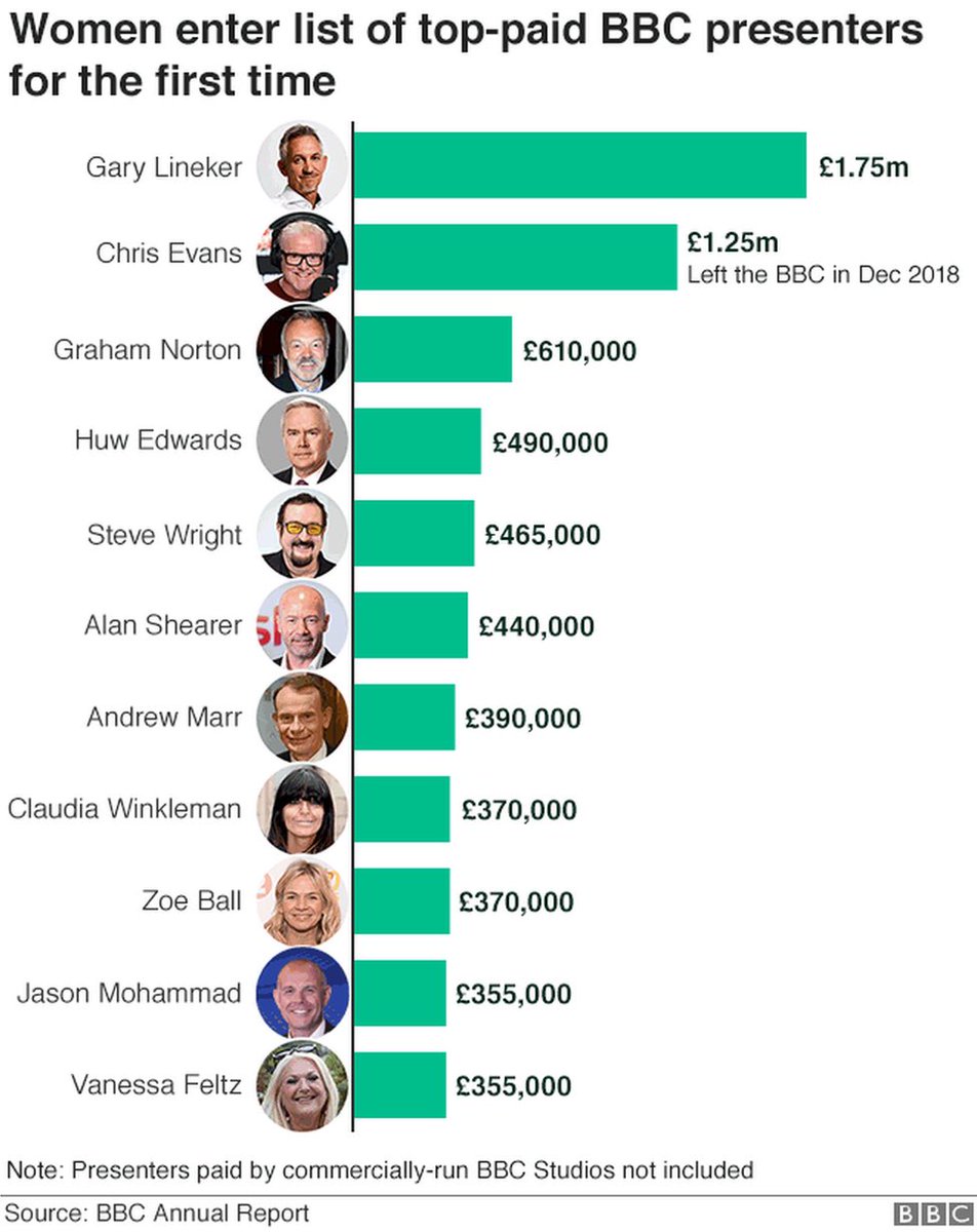 StopTheFee's tweet photo. I wonder how many of these ‘stars’ could have their salaries cut by government to help those who need it most right now? 

Lavish #BBC wages could be saving lives instead. #StoptheFee #coronavirus https://t.co/IxBwY4H13Y