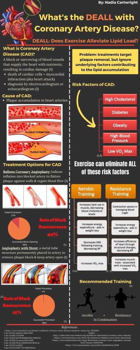 NadiaCartwrigh2's tweet photo. What's the DEALL with coronary artery disease? Does Exercise Alleviate Lipid Load?

Checkout my infographic for all the details. #biom4180 https://t.co/Yh7hDtkNr4