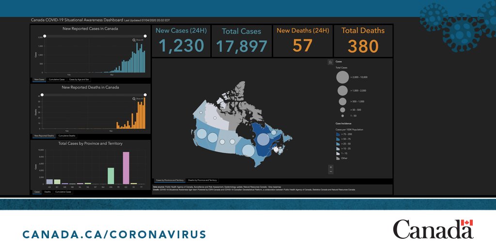 2/3➡️Canada COVID-19 Situational Awareness Dashboard with key statistics in 🇨🇦 has interactive maps, graphs &amp; situation summary information. Now mobile-friendly! and available on Canada.ca: experience.arcgis.com/experience/2f1…
#COVID19 #epidemiology #PlanktheCurve
