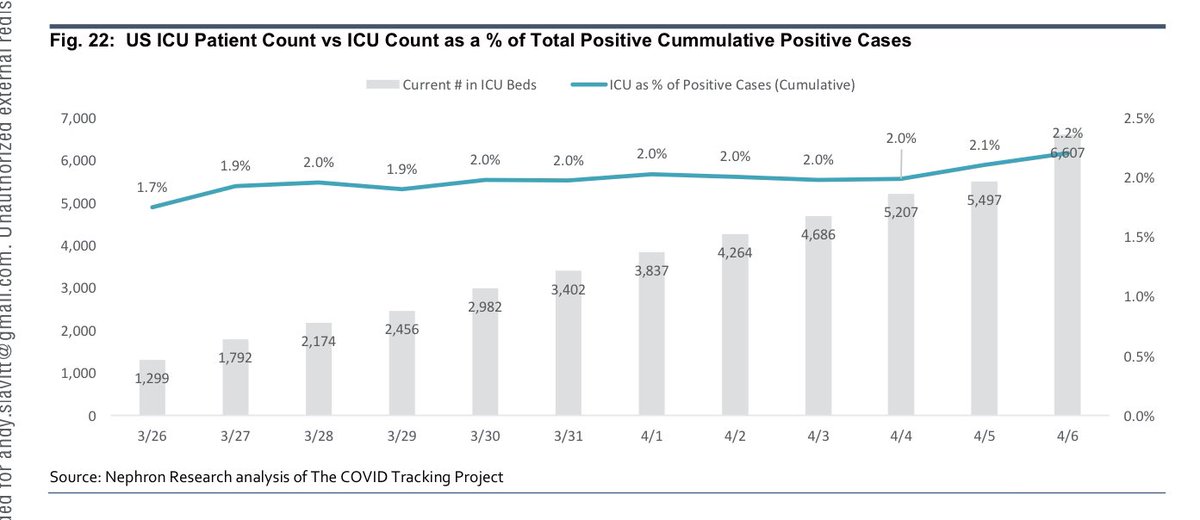 Across the country, if you look at cases, the story is slightly better, but uncertain because how absolutely awful we are at testing. Hospitalizations should lag a couple weeks. And mortality should only turn down after that. 5/