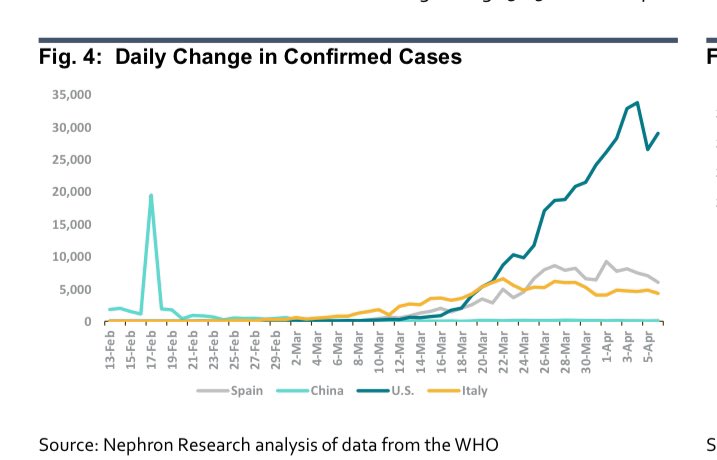 Across the country, if you look at cases, the story is slightly better, but uncertain because how absolutely awful we are at testing. Hospitalizations should lag a couple weeks. And mortality should only turn down after that. 5/