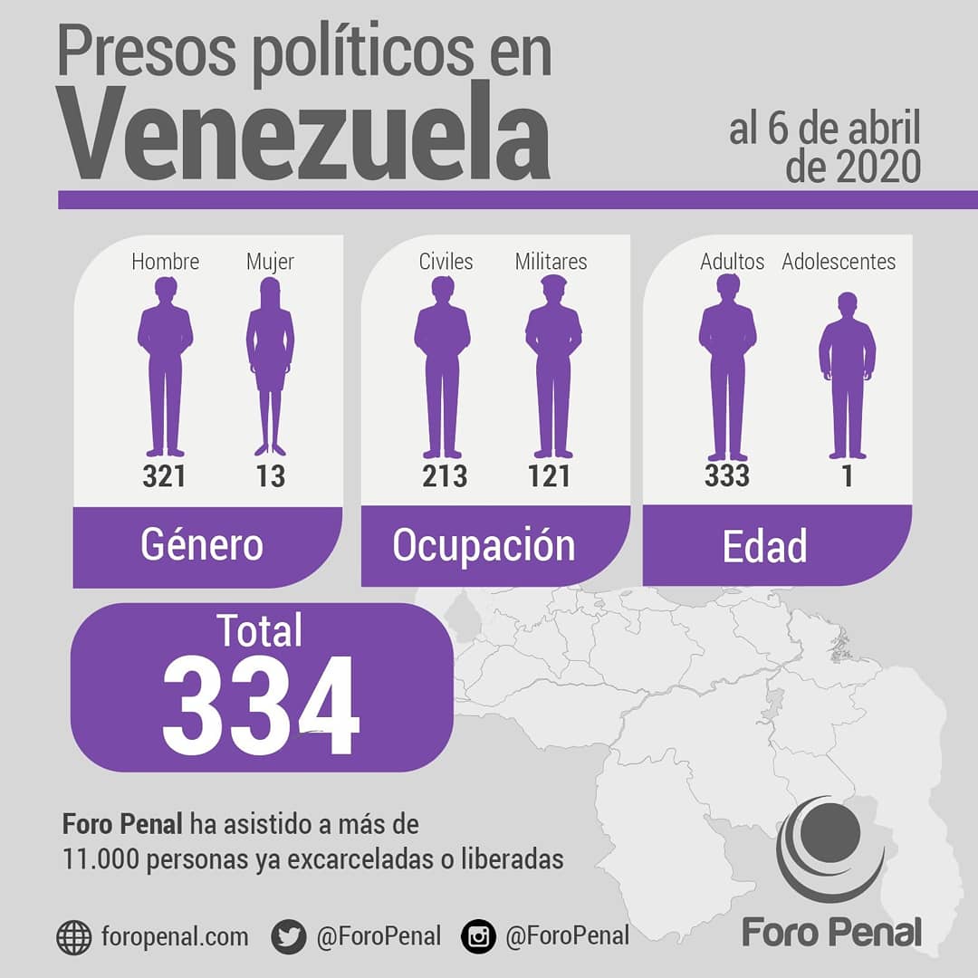 ForoPenal's tweet photo. Balance de #PresosPoliticos en Venezuela al 06/04/2020 por Foro Penal:
Total presos políticos: 334
Hombres: 321
Mujeres: 13
Civiles: 213
Militares: 121
Adultos: 333
Adolescentes: 1
#LaRepresionNoGuardaCuarentena #Infografia #Balance #6Ab @Almagro_OEA2015
@ONU_derechos https://t.co/iOEPLkDhon