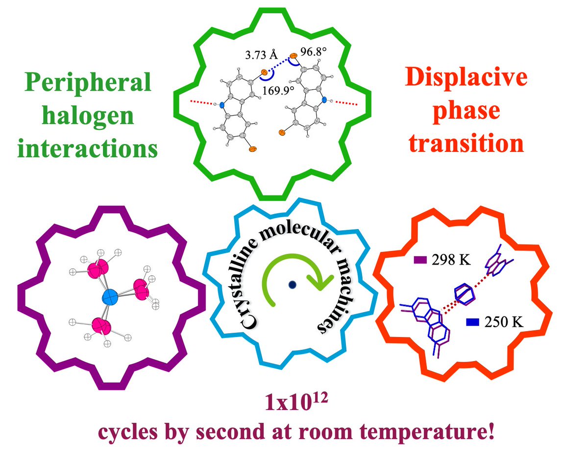Amidst the madness, the good news is always welcomed. Our newest contribution has been accepted in <a href="/ChemEurJ/">ChemEurJ: Chemistry - A European Journal</a>! Superb collaboration with <a href="/theochemmerida/">Gabriel Merino</a>. Pairing ssNMR with periodic DFT to study new crystalline molecular rotors, check it out!! …mistry-europe.onlinelibrary.wiley.com/doi/10.1002/ch… Viva Mexico!