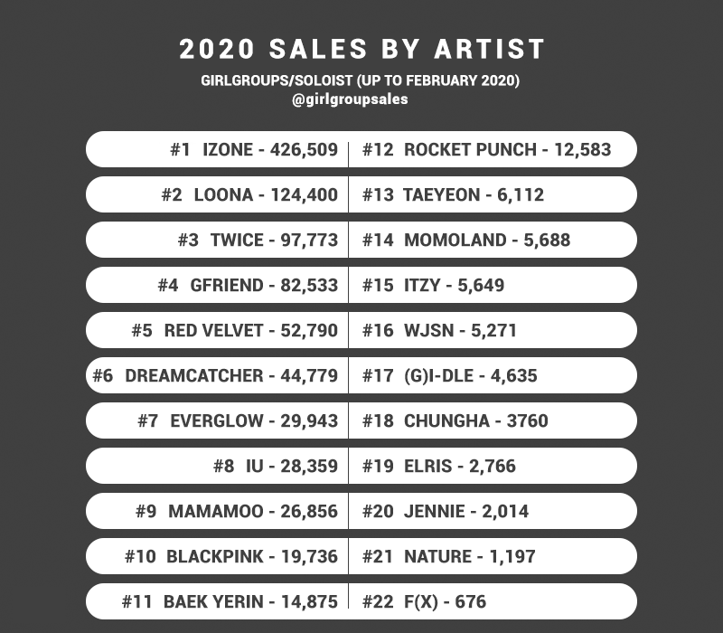 GAON: 2020 Sales by Artist (Girlgroups/Female soloists) - February 2020#1  #IZONE#2  #LOONA#3  #TWICE#4  #GFRIEND#5  #REDVELVETPlease credit if reposting