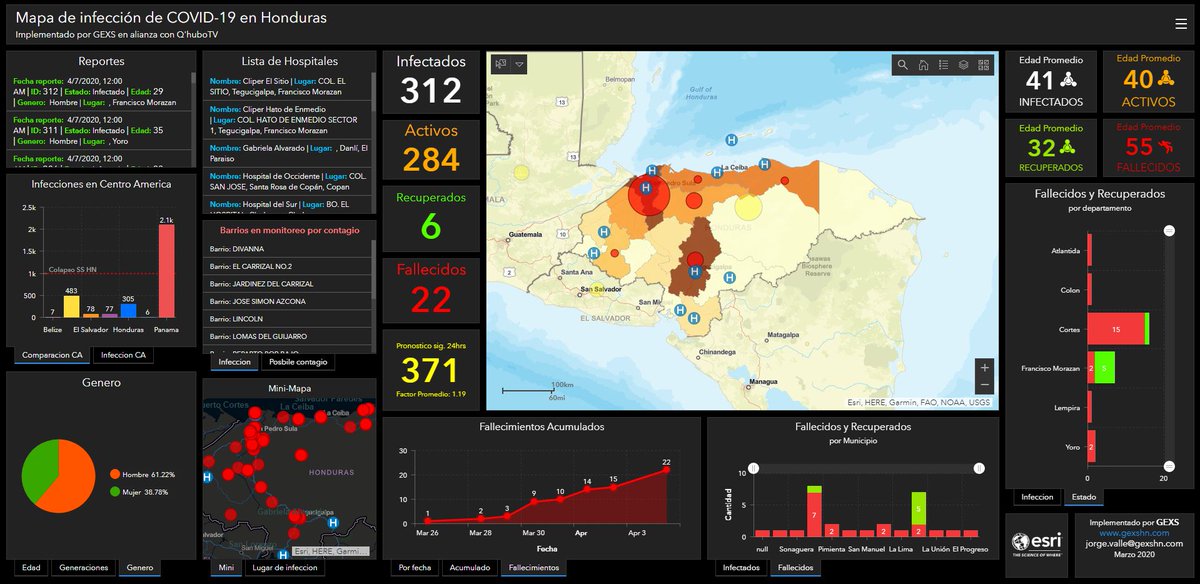 GExSHN's tweet photo. 𝗚𝗘𝗫𝗦 𝘁𝗲 𝗺𝗮𝗻𝘁𝗶𝗲𝗻𝗲 𝗶𝗻𝗳𝗼𝗿𝗺𝗮𝗱𝗼 sobre la infección de #Coronavirus en #Honduras
✅Mapa para laptop o pc https://t.co/zHWpFET1TH
✅Mapa para móvil https://t.co/b49kyQbdjZ

En una alianza estratégica entre #GExS y @Qhubotvoficial https://t.co/byBTjZ5FJZ