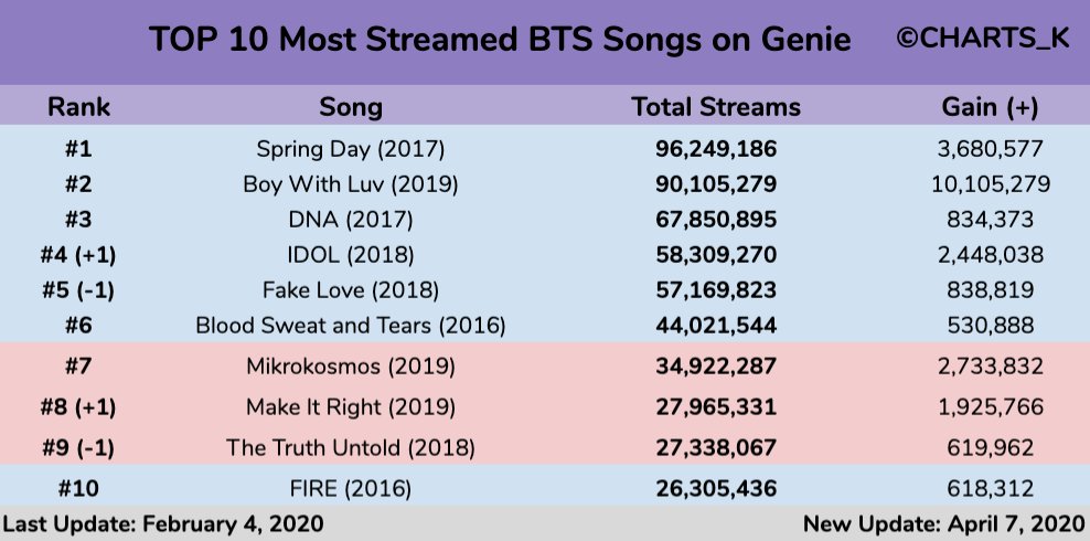Top 10 Most Streamed @BTS_twt Songs on Genie 🏆 BTS now has 2 songs with ...