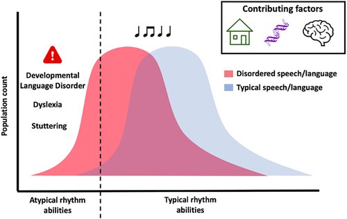 Thrilled to announce our new paper published in  @WIREs_Reviews, “Is atypical rhythm a risk factor for developmental speech and language disorders?”  https://doi.org/10.1002/wcs.1528 w/ @EnikoLadanyi  @v_persici  @Anna5ash  @btill_lyon framing the Atypical Rhythm Risk Hypothesis... (1/n)