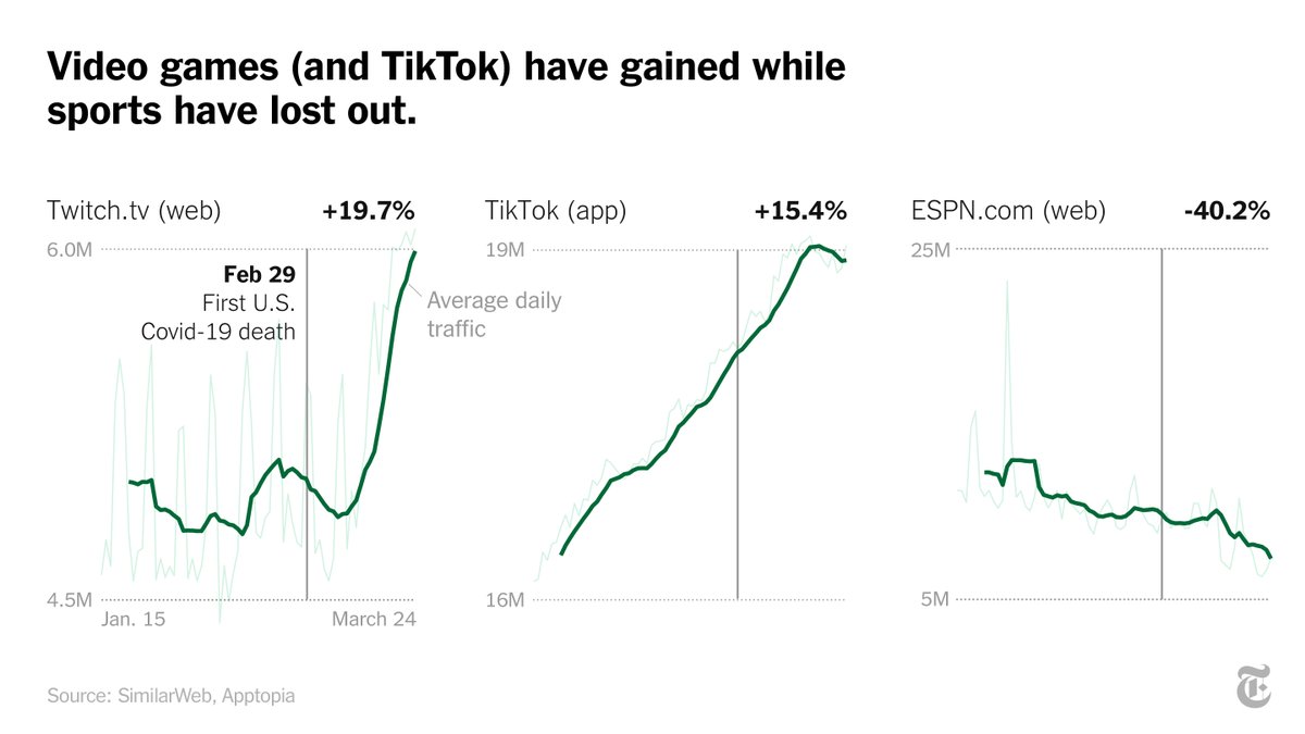 Twitch, a gaming and streaming platform, has seen a huge increase in traffic, while ESPN's has cratered, given the shutdown of sports leagues because of the coronavirus. TikTok, which was taking off before the outbreak, has continued its ascent since.