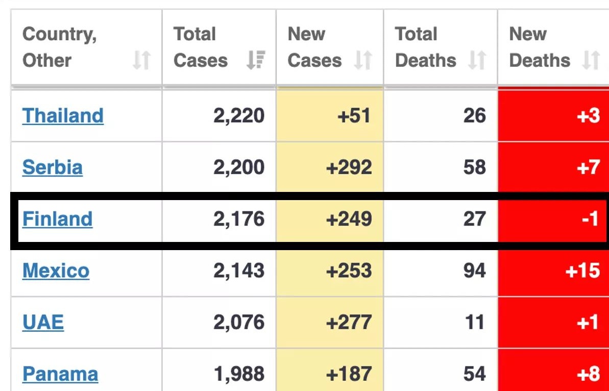 reider's tweet photo. New Zealand: Only one death so far. 
Finland: Hold my beer https://t.co/CnVqMujkBC