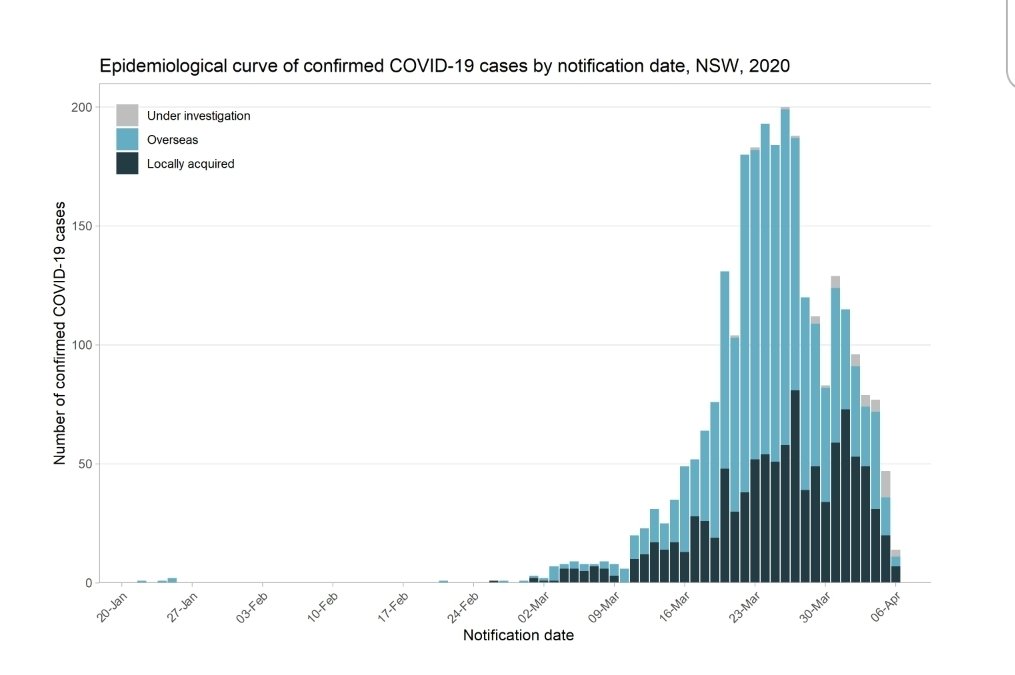 CollignonPeter's tweet photo. Still good news in NSW epidemic curve. Better than flattening,  its still going down from a March 25 peak. The black bars are the important subset to watch. Locally acquired cases. They are going down as well. https://t.co/SGMr2Kwv6g