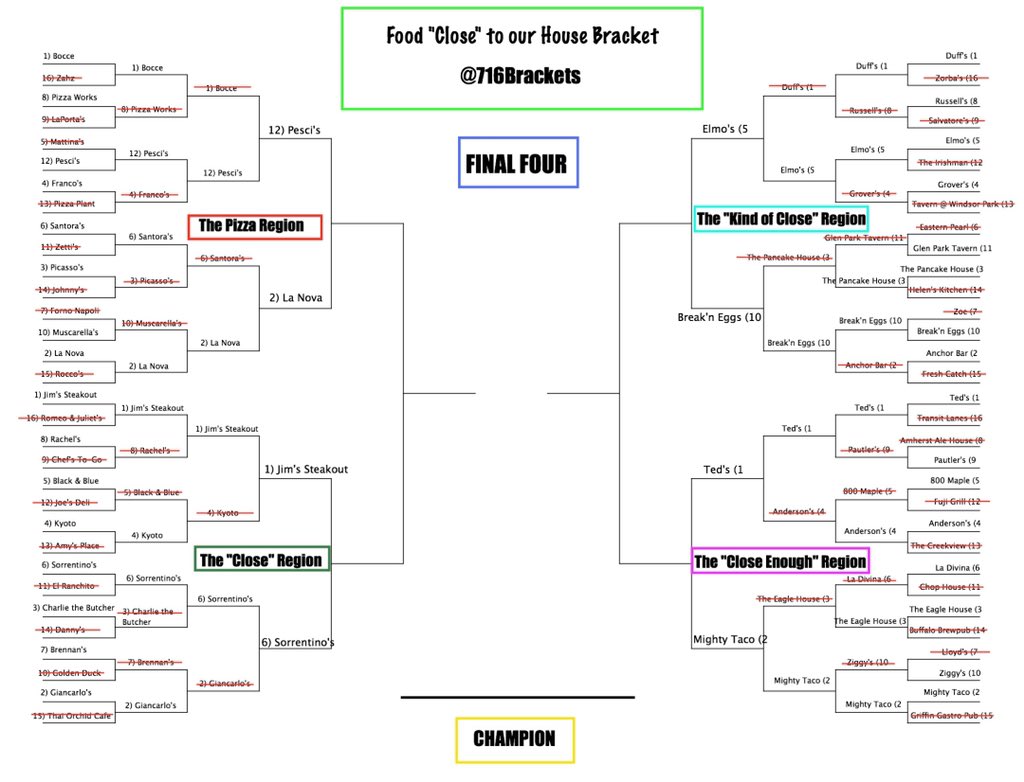 716Brackets's tweet photo. Welcome to the Elite Eight
@PescisPizza 
@JimsSteakout 
@bar_elmos 
@BreakNEggsCrepe 
@TedsHotDogs 
@MyMightyTaco 
Polls come out tomorrow don’t forget to vote and share https://t.co/aGcymNWa9l