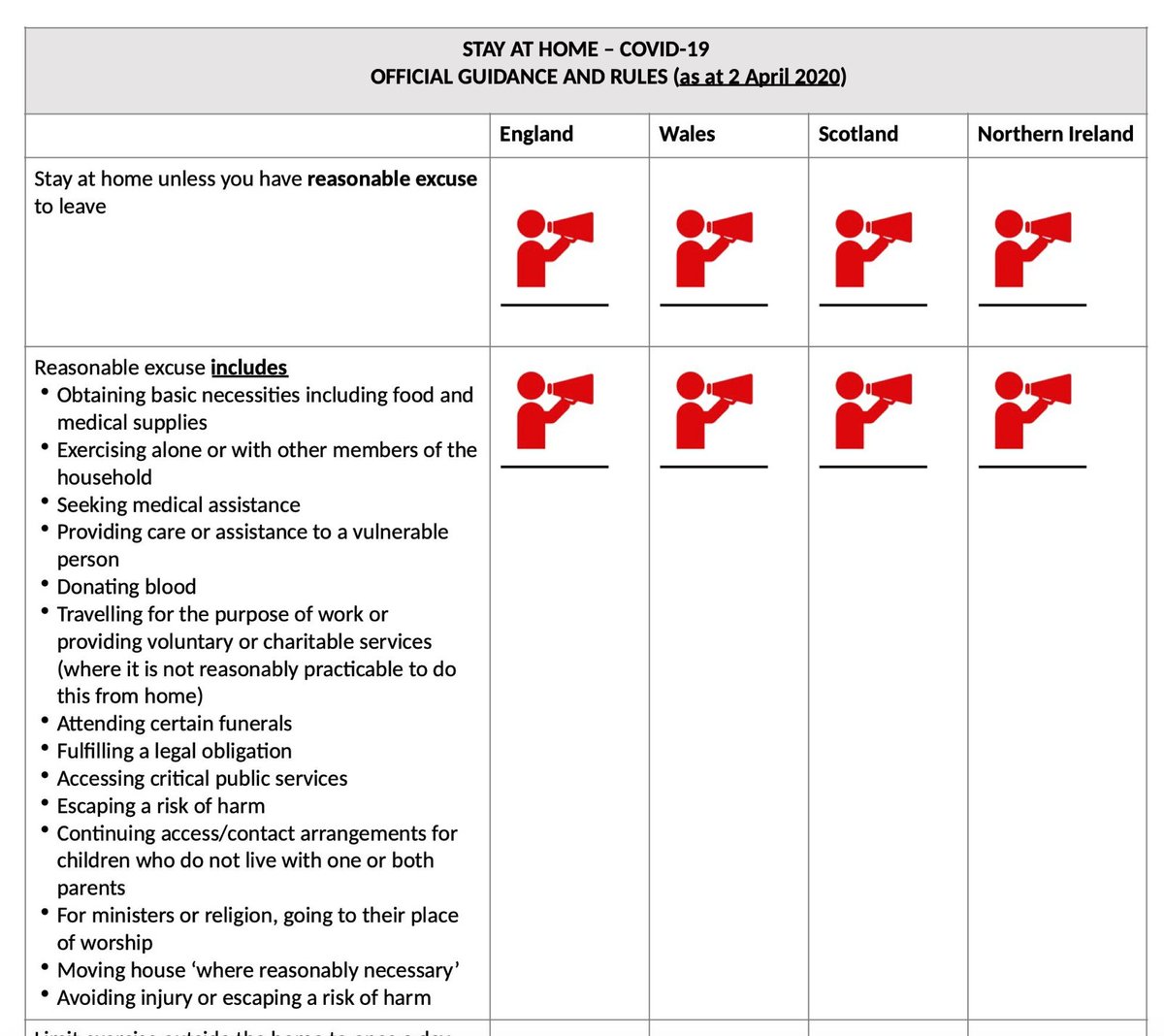 This is an excellent analysis of the Coronavirus emergency laws from a civil liberties perspective by  @TomRHickman  @EmmaDixon_EU and Rachel Jones. Useful table showing how the law and guidance differ  https://coronavirus.blackstonechambers.com/coronavirus-and-civil-liberties-uk/… /92