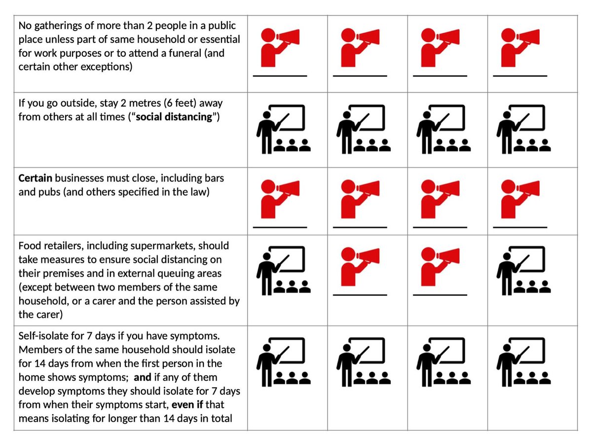 This is an excellent analysis of the Coronavirus emergency laws from a civil liberties perspective by  @TomRHickman  @EmmaDixon_EU and Rachel Jones. Useful table showing how the law and guidance differ  https://coronavirus.blackstonechambers.com/coronavirus-and-civil-liberties-uk/… /92