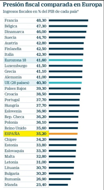 En todas las gráficas relevantes con datos oficiales España está a la cola de Europa.