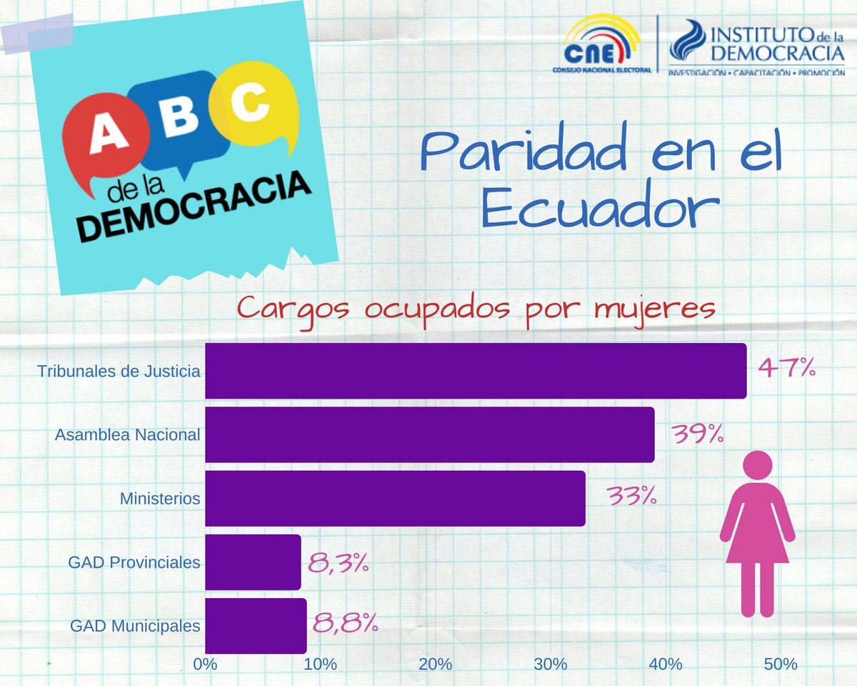 IDDemocracia's tweet photo. #ABCDemocracia | Aunque las cifras de la participación de las mujeres en la vida política han mejorado en el tiempo, aún queda mucho por recorrer para lograr una verdadera equidad. #UnidasPorLaDemocracia https://t.co/SujTCiDYf8