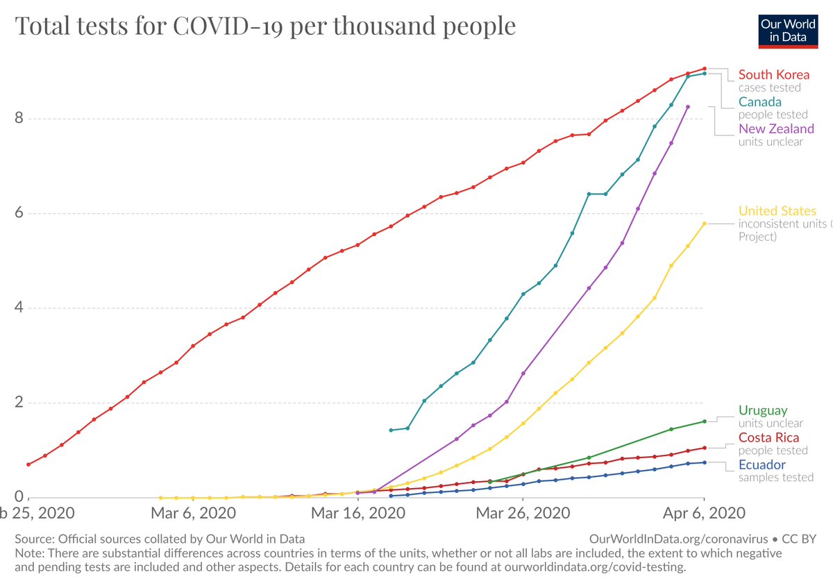 MaxCRoser's tweet photo. The latest update of our COVID-19 testing data is out:
https://t.co/Nf7it1GEIT

Canada and New Zealand are expanding testing rapidly.

Canada is now catching up to Korea in the number of total tests per 1000 people of the population. https://t.co/LOeCqbqniv