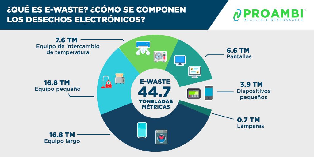 Todos estos dispositivos forman parte de los desechos electrónicos. ¿Cuáles de ellos se encuentran en parques industriales y cómo integrarlos a un plan de reciclaje? Contáctanos, con gusto te apoyaremos.