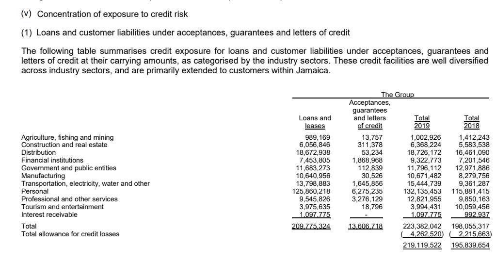 As you can see here, 59% of SGJ's loans are personal, Distribution makes up 8%, Transportation, electricity etc at 7%, Government and Manufacturing make up 5% each of the overall loans and credit.