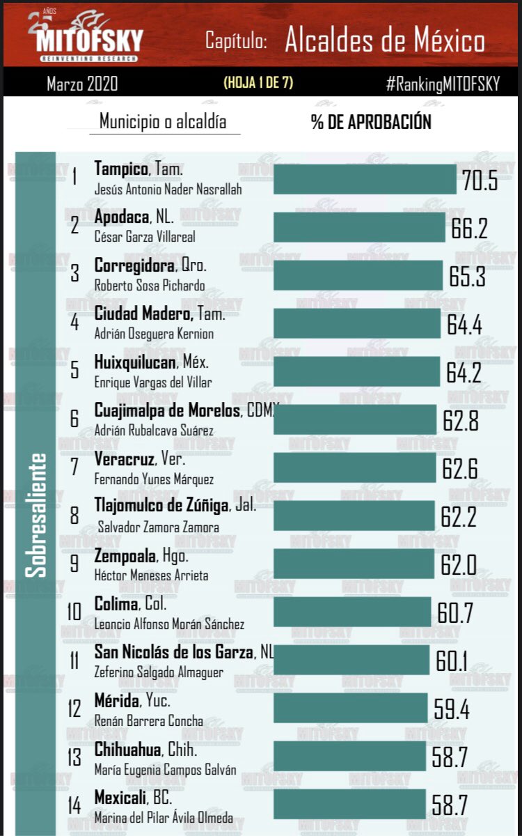 La continuidad y buen gobierno son una constante en la Alcaldía de #Cuajimalpa.
Felicidades <a href="/AdrianRubalcava/">Adrián Rubalcava</a> por el buen trabajo y desempeño.