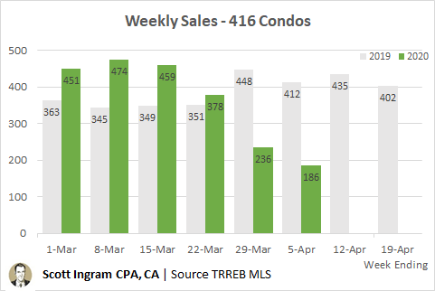 March is a mixed-up month. Even TRREB pointed out how sales volumes were  in the first 2 weeks and  in the rest of the month. In this weekly look you can tell how far above 2019 416 Condo transactions were - until the week of Mar 16-22 when they trailed off. /2