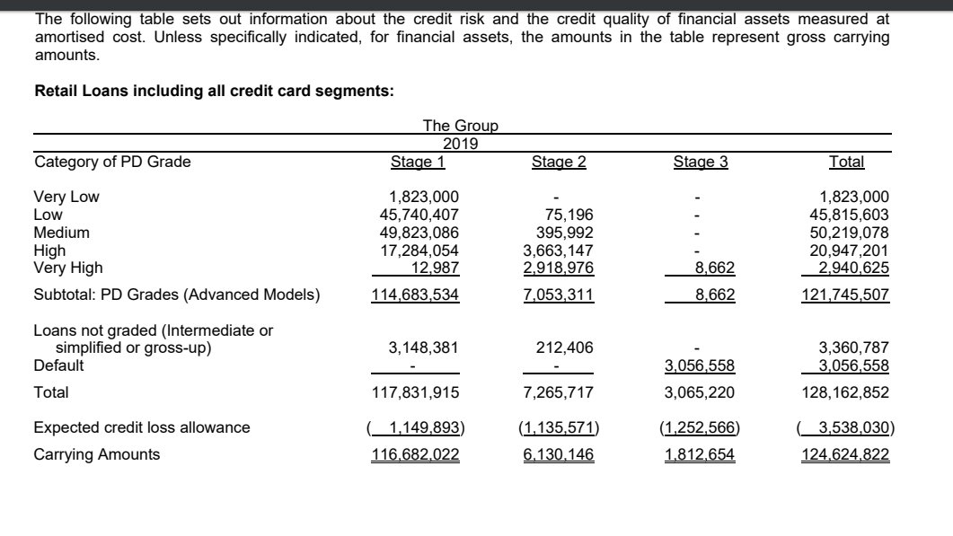 However, under the retail loan segment which includes credit cards, about 79% of the risk profiling is split between low and medium.