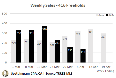 And here's for 416 Freeholds. Same story. Week of Mar 9-15 was 65% YoY, last week was 55% (though falls mostly in April). Anyway, the total of March was up volume-wise vs. 2019 but April will be a different story. /3