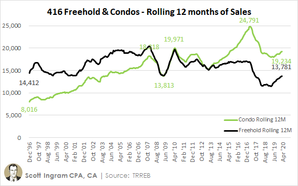 Rolling 12 month volumes for condos and freeholds were slowly climbing back from 2018 lows, but it's going to be very quiet the next few months so expect these to start sliding down again. /4