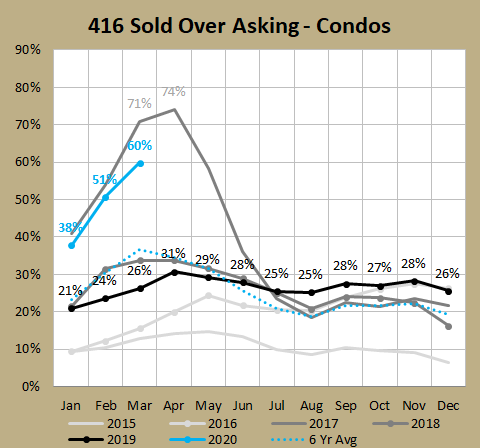 As some heat comes off Toronto market, we'll see a lot less "sold over asking" deals as sellers are employing that strategy less since it's harder to get people through to view properties. I've already seen these numbers trending down on a weekly basis. (Look 4 update tmrw) /5