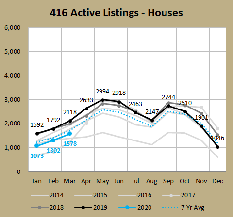 Just remember we're starting from really low inventory levels - especially in condos (42% less than 7-year average) and we're deep in seller's market territory, so it's not going to flip to buyer's market in an instant. /6