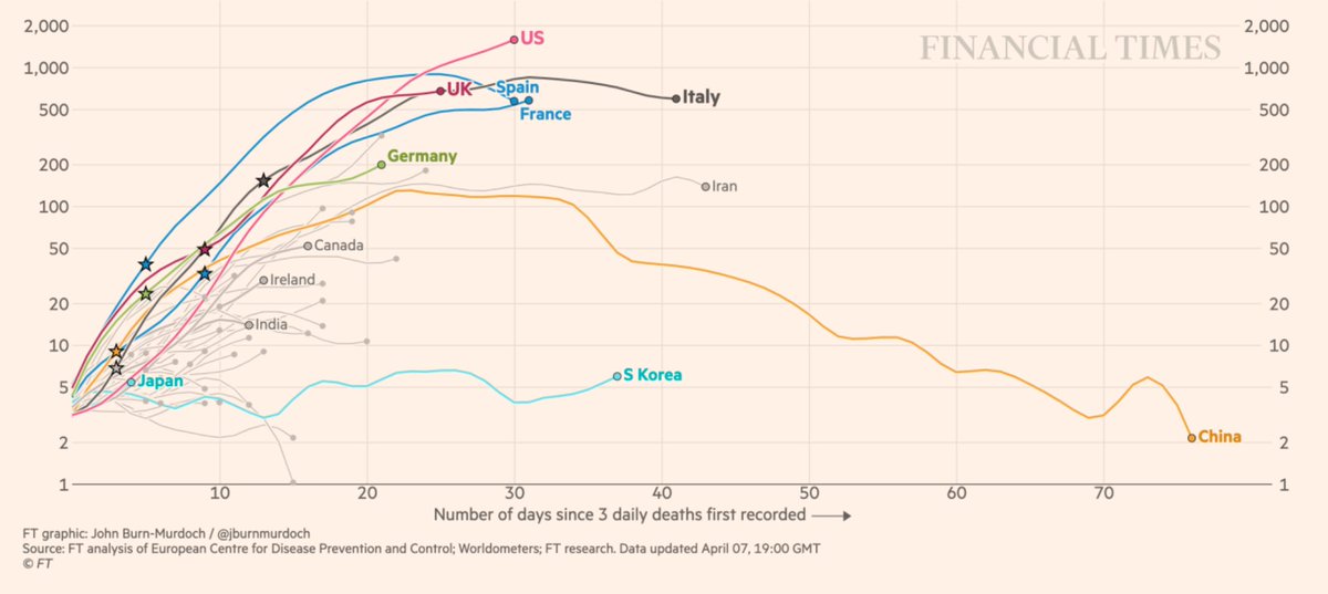 April 7th outlook for  #COVID19 fatality curves:1. The US flattening is easily seen now, but tops the chart and is headed towards 2,000/day2. New York shows the same story compared with the other key regions and US states https://www.ft.com/coronavirus-latest