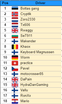 khaox42's tweet photo. Decent race today in 
@EuropeanSeries
 league, due to a quali ban I had to start from p-last but stayed out of trouble and managed to fight my way up. P7 on track, P8 in the results, all in all very fun and intense race! GGWP.

#F12019 #f1game #leagueracing #f1leagues #Simracing https://t.co/2UHCeAzmSy