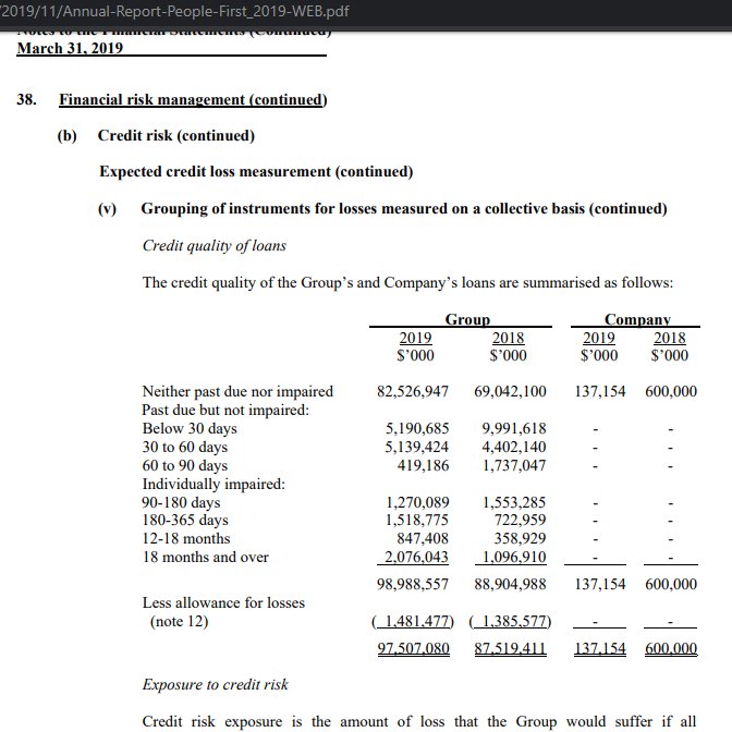 Unlike the other financials which grouped by category of loans, JN Group doesn't. As you can see below, 83% of their loans were neither past due nor impaired with less than 6% being classified as impaired.