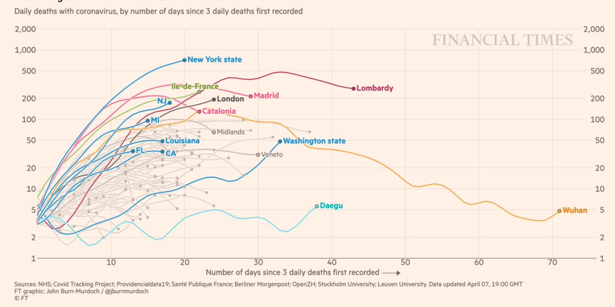 April 7th outlook for  #COVID19 fatality curves:1. The US flattening is easily seen now, but tops the chart and is headed towards 2,000/day2. New York shows the same story compared with the other key regions and US states https://www.ft.com/coronavirus-latest