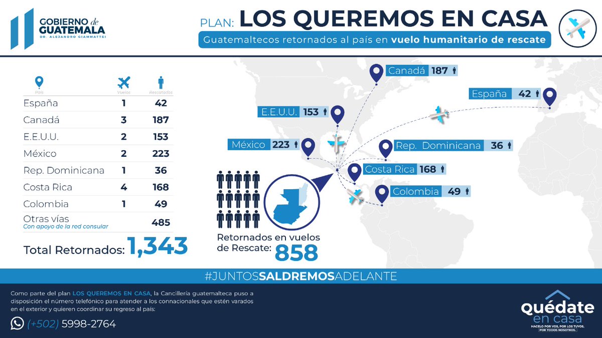 MinexGt's tweet photo. Un esfuerzo interinstitucional permitió el regreso al país de 1343 guatemaltecos por medio de 14 vuelos humanitarios de rescate, incluidos 485 connacionales que han regresado por otras vías con apoyo de la red consular. #LosQueremosEnCasa #JuntosSaldremosAdelante https://t.co/Brb6Bd01GO