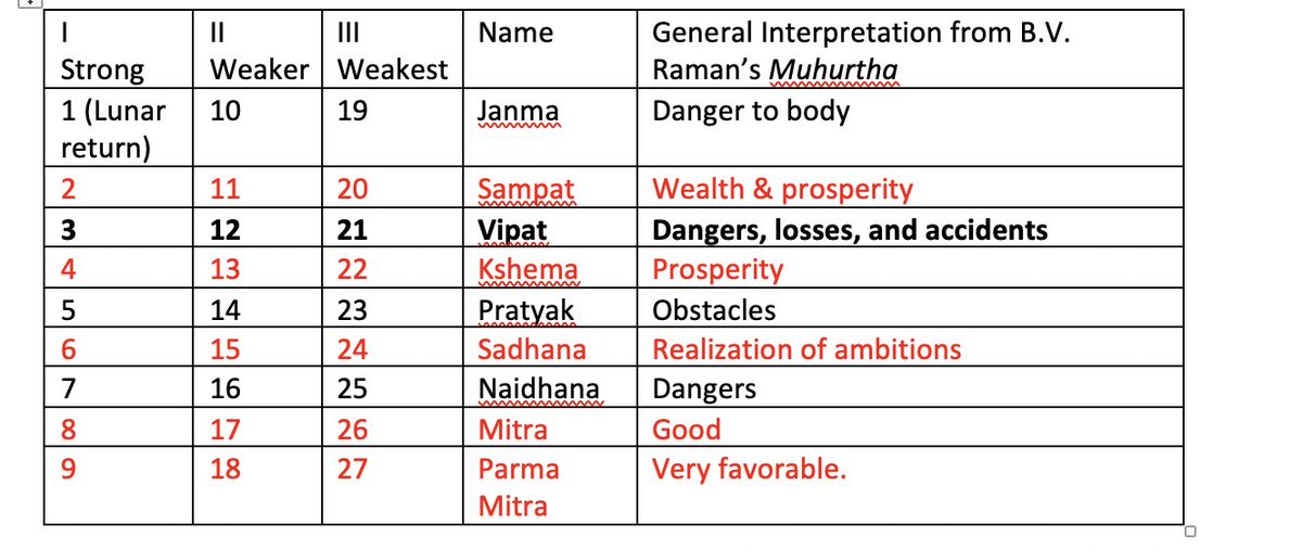 6/ Interestingly, the books are don't say if the weakening of the bad naks. in the 2nd and 3rd Parvas also affects the good onesThe table below is a summary of the above.the numbers in the left-hand grid from 1 to 27 are the distance between the natal and current nakshatra.