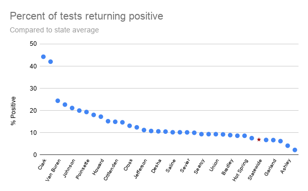 Of the 35 counties with more than 4 cases, 30 of them have a higher % positive rate than the state average of 6.9%. Only five counties have a lower % positive than the state average. (Not all of the counties are labeled on the chart due to space.)