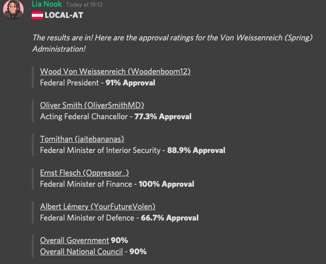 MistrosRBX's tweet photo. #Localat
The results are in! 

Here are the approval ratings for the Von Weissenreich (Spring) Administration!

@AtAustrian 👏 https://t.co/y8sT8qHzbM