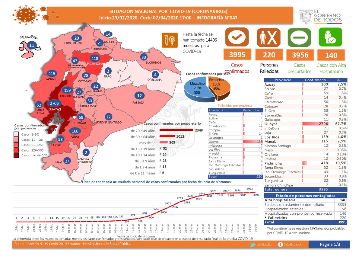 Salud_Ec's tweet photo. Informe nacional #Covid_19. Pedimos disculpas por la demora. El retraso se debió a inconvenientes en la sistematización de datos entregados por cada provincia. Nos comprometemos a hacer los esfuerzos necesarios para consolidar la información y entregarla de forma oportuna. https://t.co/8fi0zklaC0