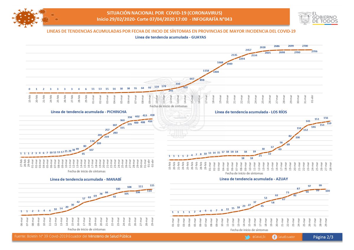 Salud_Ec's tweet photo. Informe nacional #Covid_19. Pedimos disculpas por la demora. El retraso se debió a inconvenientes en la sistematización de datos entregados por cada provincia. Nos comprometemos a hacer los esfuerzos necesarios para consolidar la información y entregarla de forma oportuna. https://t.co/8fi0zklaC0