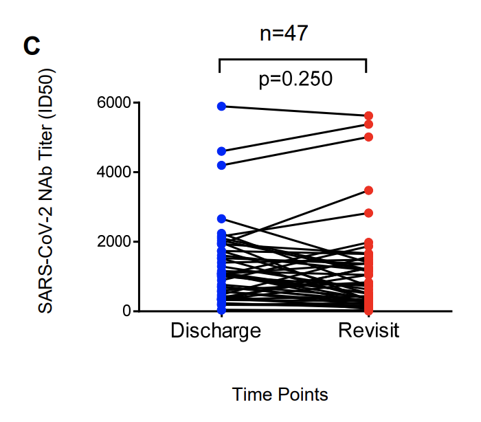 There was no decline in antibody levels when tested two weeks later.5/n