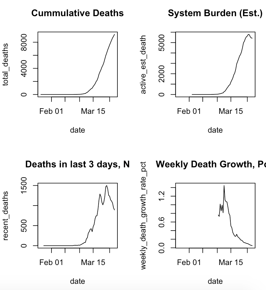 Here& #39;s what& #39;s actually happened in Lombardy.They& #39;ve actually leveled off their estimated active cases/system burden (here, deaths in last 14 days as a proxy since we don& #39;t have this IRL)