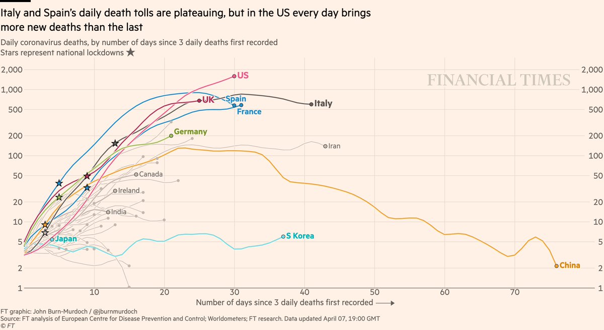 New: US daily  #COVID19 death toll continues to rise, now nearly 2,000 new deaths per day.As I've warned, the daily death toll will keep rising until ~2 weeks AFTER we  #FlattenTheCurve of new  #coronavirus cases...but that *may* already be happening (thread). @jburnmurdoch