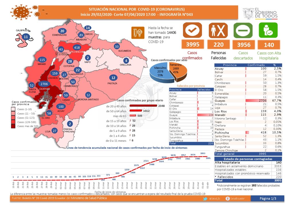 HDineroEcuador's tweet photo. ATENCIÓN: Los fallecidos por #Covid19Ec suben a 220 (+182 probables). Los casos confirmados suman 3.995 y de estos, 3.333 se encuentran estables en aislamiento domiciliario, 156 hospitalizadas estables y 146 con pronóstico reservado. @LaUnica945 https://t.co/r3eRt5mZrr