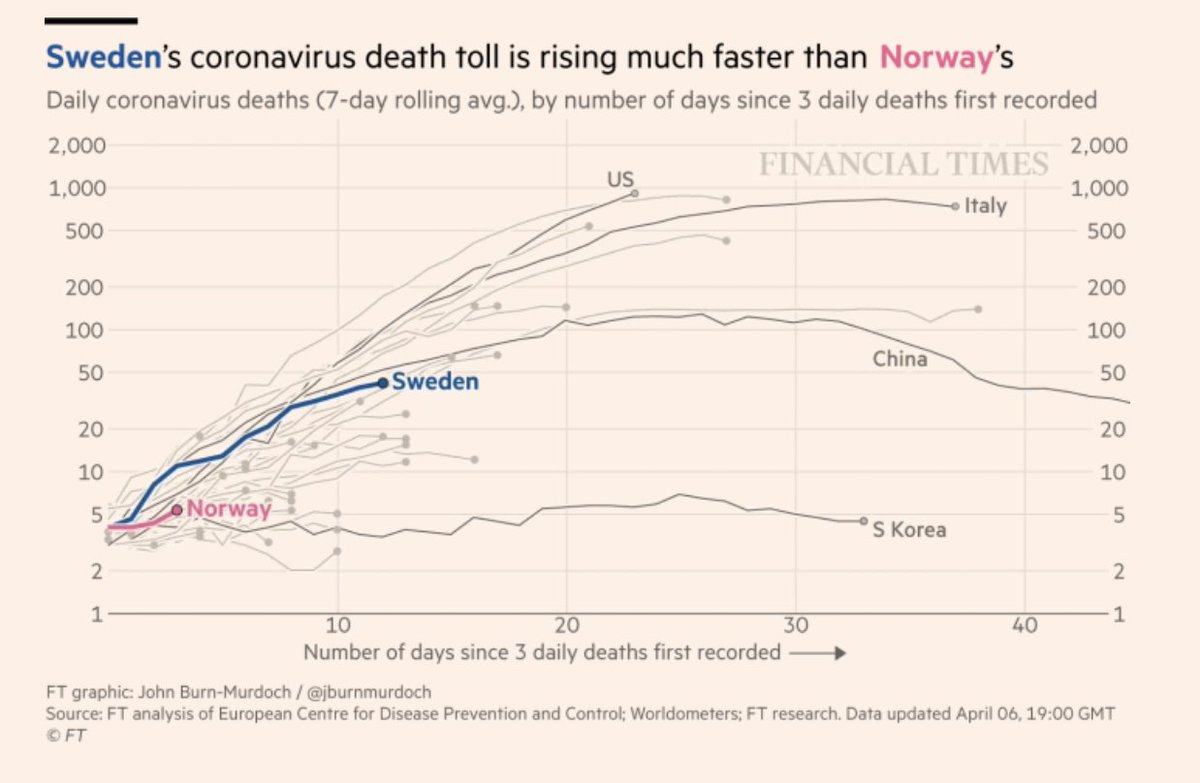 Taxas de desemprego e mortes por Covid-19 na Suécia (isolamento frouxo) e Noruega (isolamento rígido).

ft.com/content/b427db…