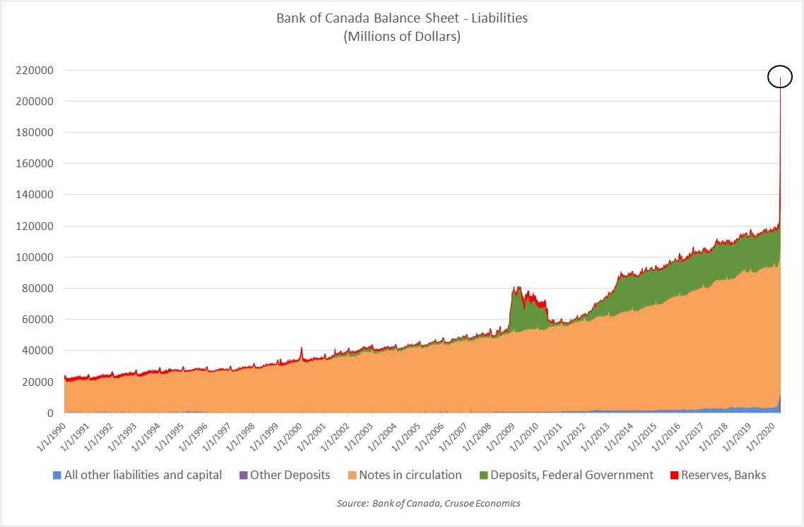 1/ With all the discussion on the potential for future inflation in Canada, people would do well to remember that an increase in reserve balances isn't inflationary. If there's one thing we've learned from the GFC, its that reserves don't increase consumer prices