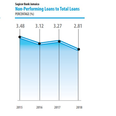This is in line with the reports from the group about SBJ having less than 3% in non-performing loans. It will be interesting to see what happens next for the bank with such a low non-performing loan statistic.
