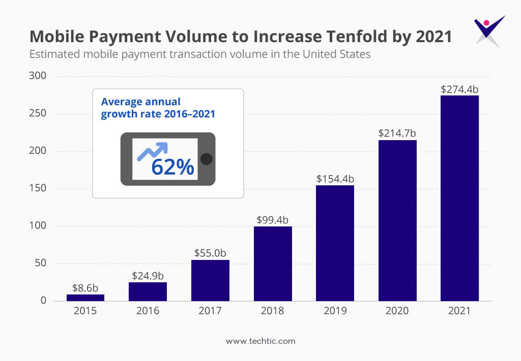 TechticSolution's tweet image. By the analysis of @StatistaCharts, An average annual 62% growth achieved in #mobilepayment transaction in USA from 2016 to 2021 and mobile payment transaction volume reached to $274.4b from $8.6b in 2016 to 2021 duration.
Read more #FintechStatistics at bit.ly/33R9mom