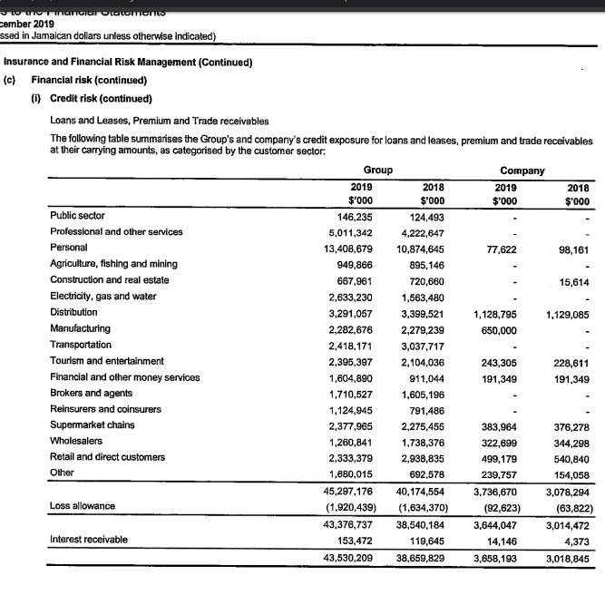 Under the 2019  @GraceKennedyGrp financials, there is a breakdown of credit risk, but this is for the entire group and includes receivables.