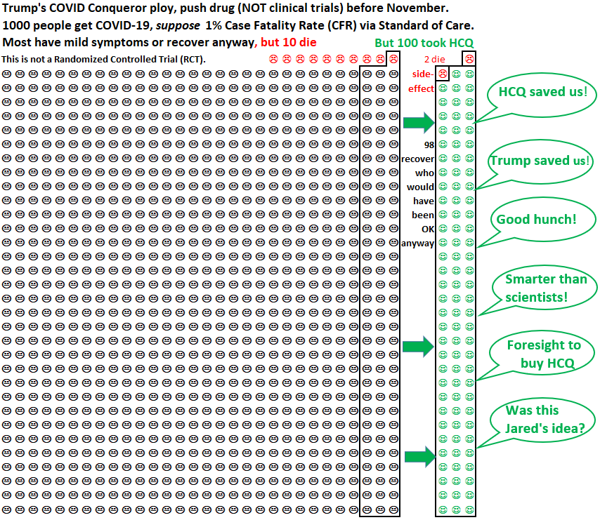 h2/ Visual representation of COVID Conqueror scheme.HCQ has side -effects, requires great care with dosage.Real experts are very cautious, want trials.Trump makes it harder:Doctor: trial? We’ll randomly give you HCQ or placebo.NO, I want Trump’s drug! (already occurred).