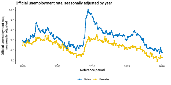 The Canadian unemployment rate is set to jump from historic lows to historic highs when  @StatCan_eng announces the March numbers on Thursday morning. #cdnecon